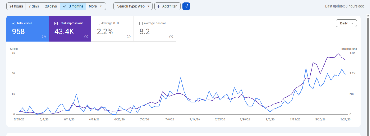 Tableau de bord Google Search Console : Une croissance organique qui décolle