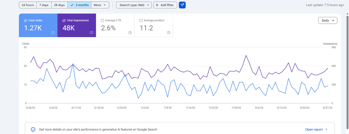 Tableau de bord Google Search Console : Du trafic organique régulier, sans pub
