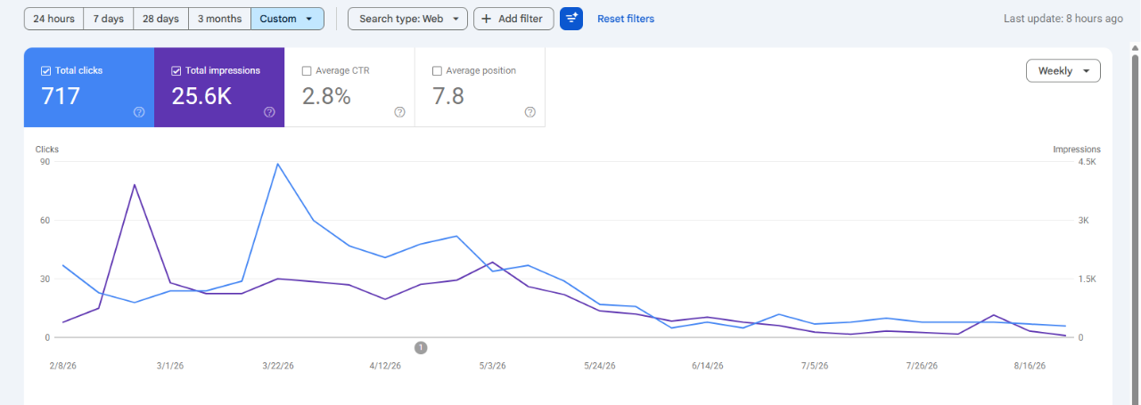 Tableau de bord Google Search Console : ClawGig : de zéro à la page 1 de Google